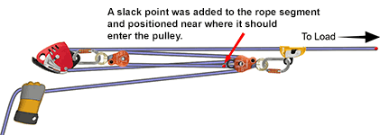 Reversed rope routing